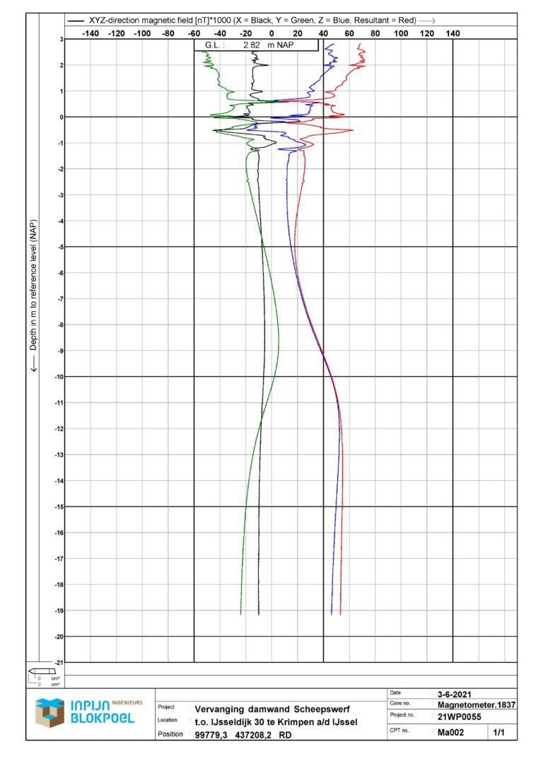 Magnetometer meting