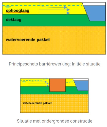 grondwaterbeheersing