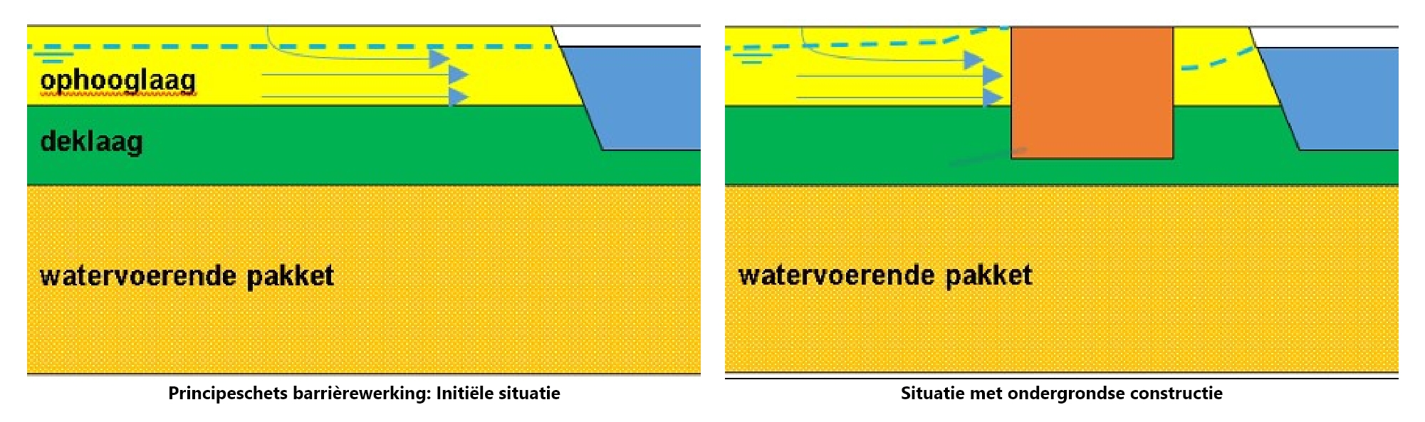 Geotechnisch- en Geohydrologisch Advies 